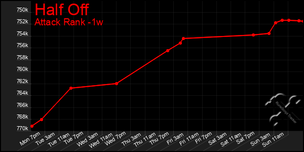 Last 7 Days Graph of Half Off