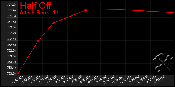 Last 24 Hours Graph of Half Off