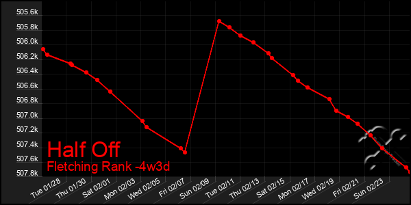 Last 31 Days Graph of Half Off