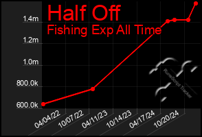 Total Graph of Half Off