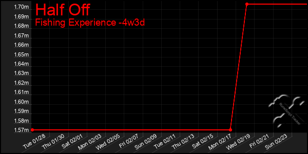 Last 31 Days Graph of Half Off