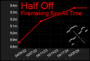 Total Graph of Half Off