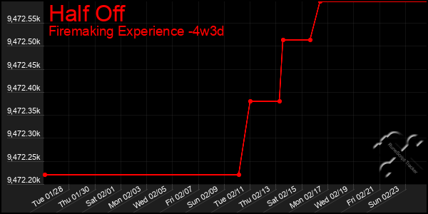 Last 31 Days Graph of Half Off