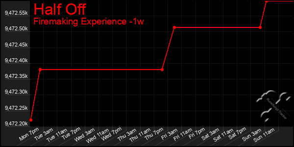 Last 7 Days Graph of Half Off