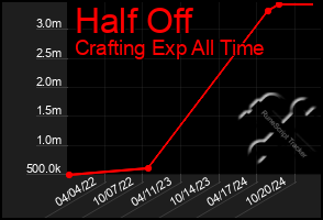 Total Graph of Half Off