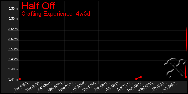 Last 31 Days Graph of Half Off