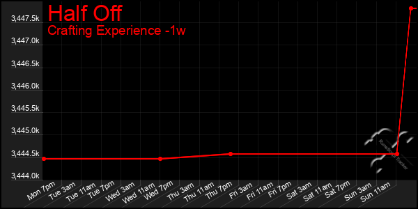 Last 7 Days Graph of Half Off