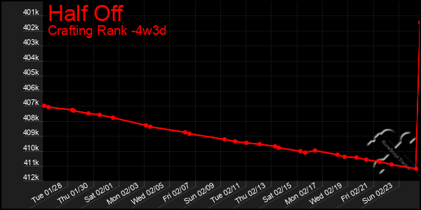 Last 31 Days Graph of Half Off