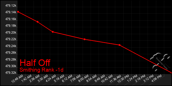 Last 24 Hours Graph of Half Off