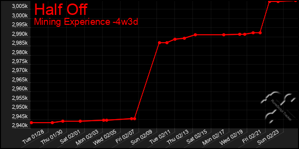 Last 31 Days Graph of Half Off