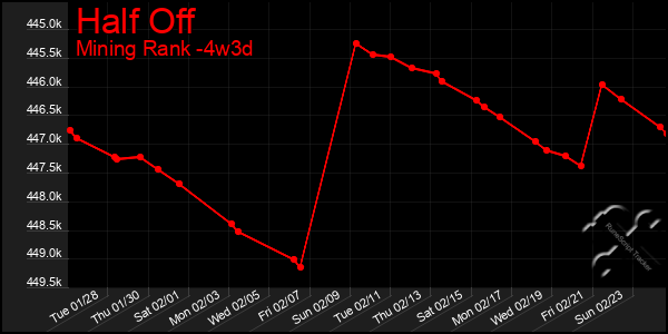 Last 31 Days Graph of Half Off