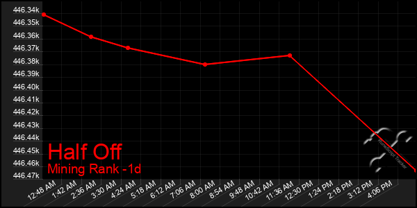 Last 24 Hours Graph of Half Off