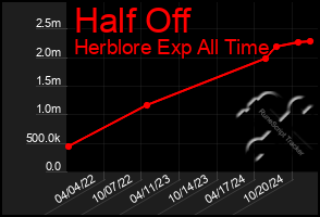 Total Graph of Half Off