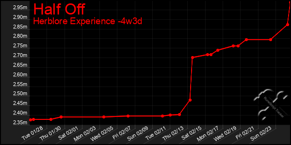 Last 31 Days Graph of Half Off