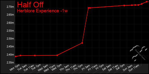 Last 7 Days Graph of Half Off