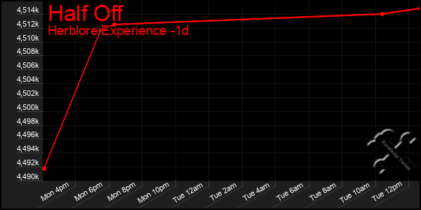Last 24 Hours Graph of Half Off