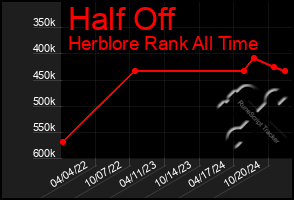 Total Graph of Half Off