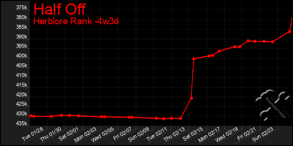 Last 31 Days Graph of Half Off