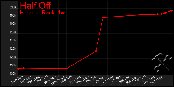 Last 7 Days Graph of Half Off