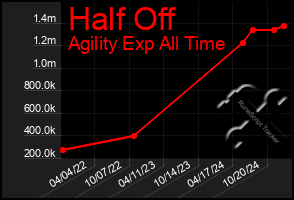 Total Graph of Half Off