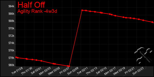 Last 31 Days Graph of Half Off