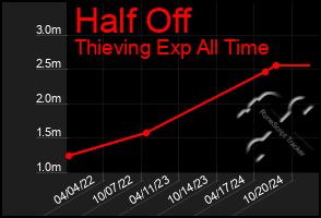 Total Graph of Half Off