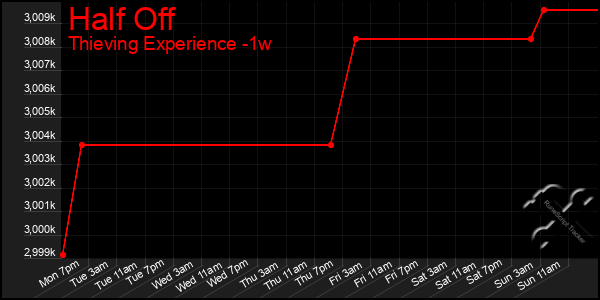 Last 7 Days Graph of Half Off