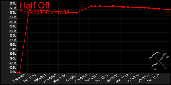 Last 31 Days Graph of Half Off