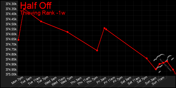 Last 7 Days Graph of Half Off