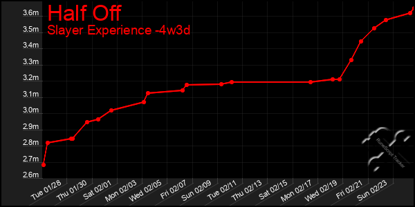 Last 31 Days Graph of Half Off