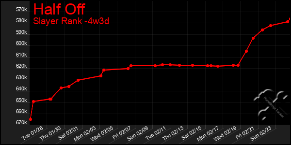 Last 31 Days Graph of Half Off