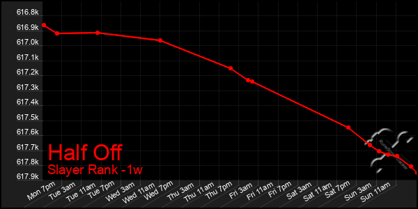 Last 7 Days Graph of Half Off