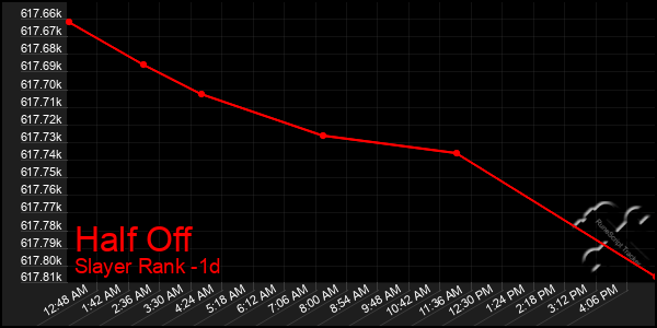 Last 24 Hours Graph of Half Off