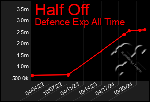 Total Graph of Half Off