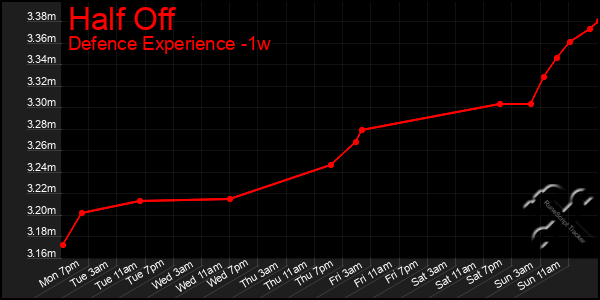 Last 7 Days Graph of Half Off