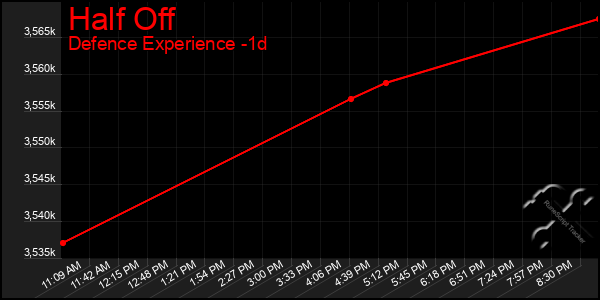 Last 24 Hours Graph of Half Off