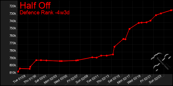 Last 31 Days Graph of Half Off