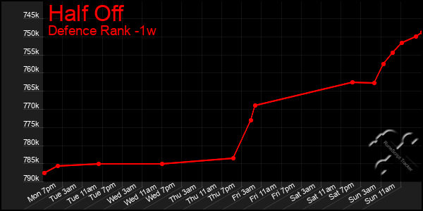 Last 7 Days Graph of Half Off