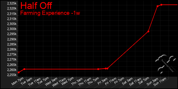 Last 7 Days Graph of Half Off