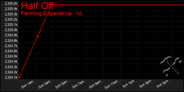 Last 24 Hours Graph of Half Off