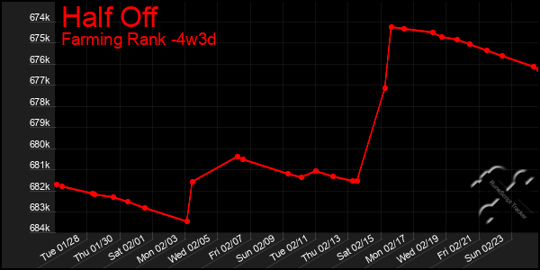 Last 31 Days Graph of Half Off