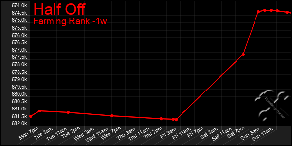 Last 7 Days Graph of Half Off