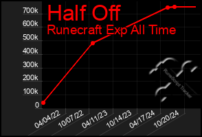 Total Graph of Half Off