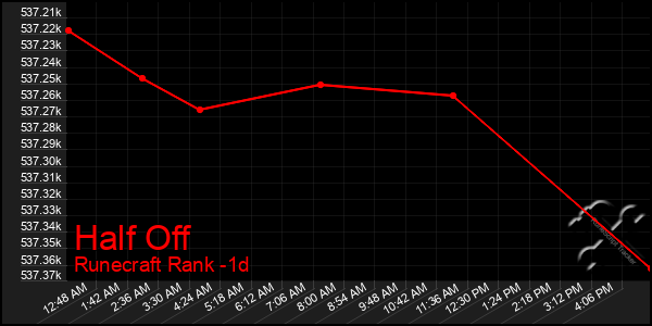 Last 24 Hours Graph of Half Off