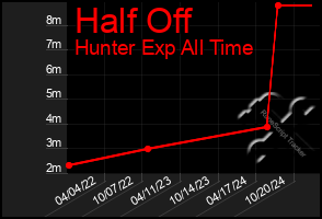 Total Graph of Half Off