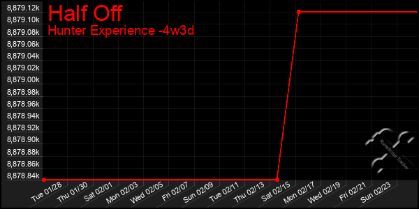 Last 31 Days Graph of Half Off