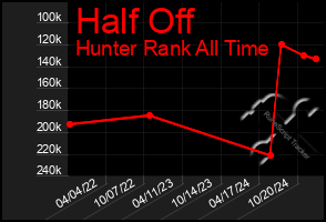 Total Graph of Half Off