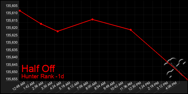 Last 24 Hours Graph of Half Off