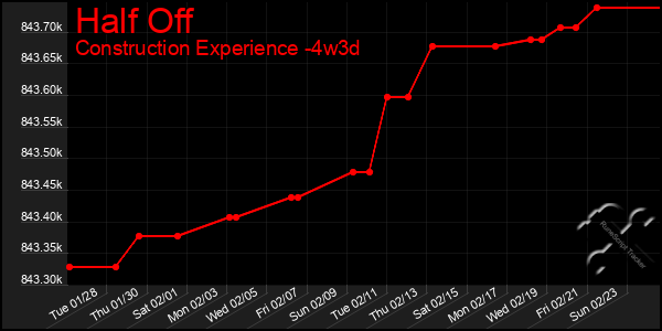 Last 31 Days Graph of Half Off