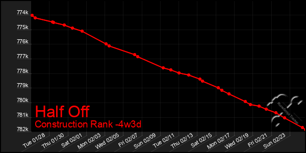 Last 31 Days Graph of Half Off